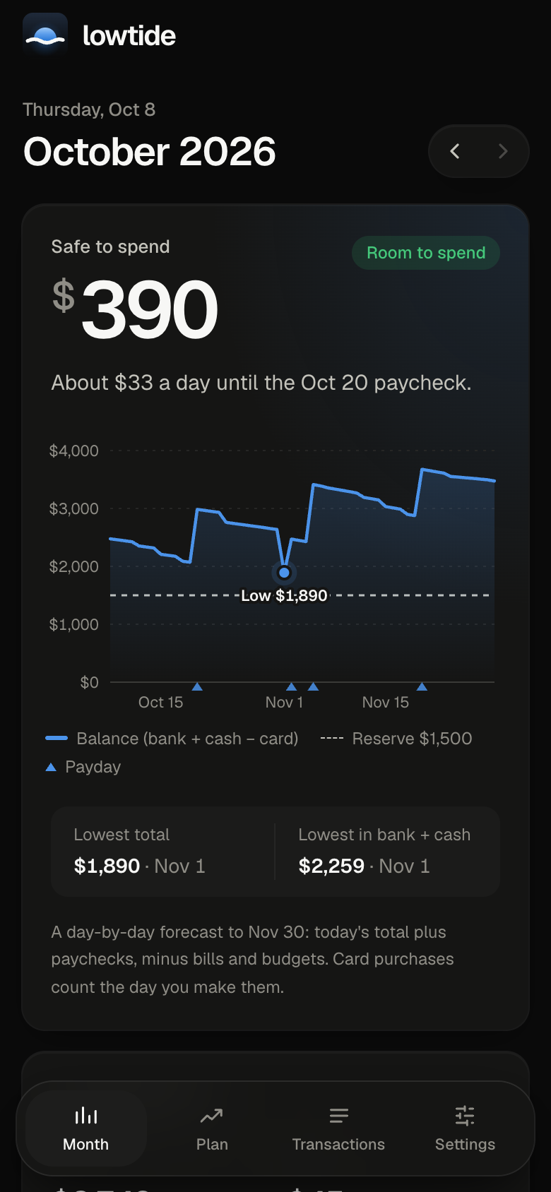 Lowtide's Month screen: $390 safe to spend, about $33 a day until the Oct 20 paycheck, and the forecast chart with its lowest point marked.